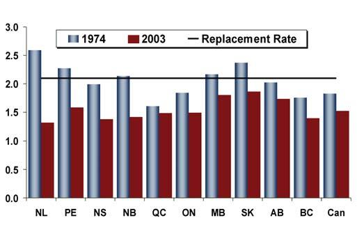 Number of Births Canada and Province, 1949 to 2021p The roots of the province s current demographic situation began with the high fertility rates and births that characterized most of the