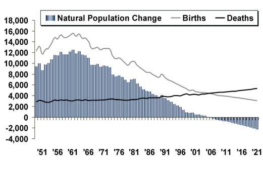 Newfoundland & Labrador Issues & Implications Demographic Change NATURAL POPULATION CHANGE Natural population change (births less deaths) is one of the key components of population change.