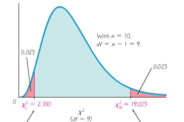 Finding the Confidence Interval of a Standard Deviation Calculating a confidence interval for a standard deviation is very different than that of a mean.