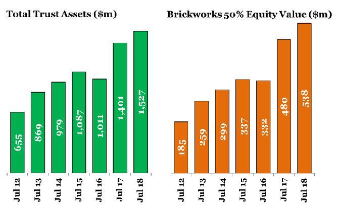 Brickworks Limited Industrial Property Trust Value 25 Financial Services Portfolio Value of Portfolio* $414m Contribution to WHSP profit Dividends paid to WHSP $16.