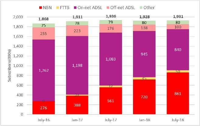 TPG Telecom Limited Broadband Subscribers FY18 net adds include: +300k NBN and +13k FTTB 13 TPG Telecom Limited Growth