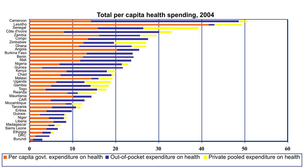 Health financing levels are low across the continent Source: WHO SIS Note: Countries spending >$90 total per capita on health
