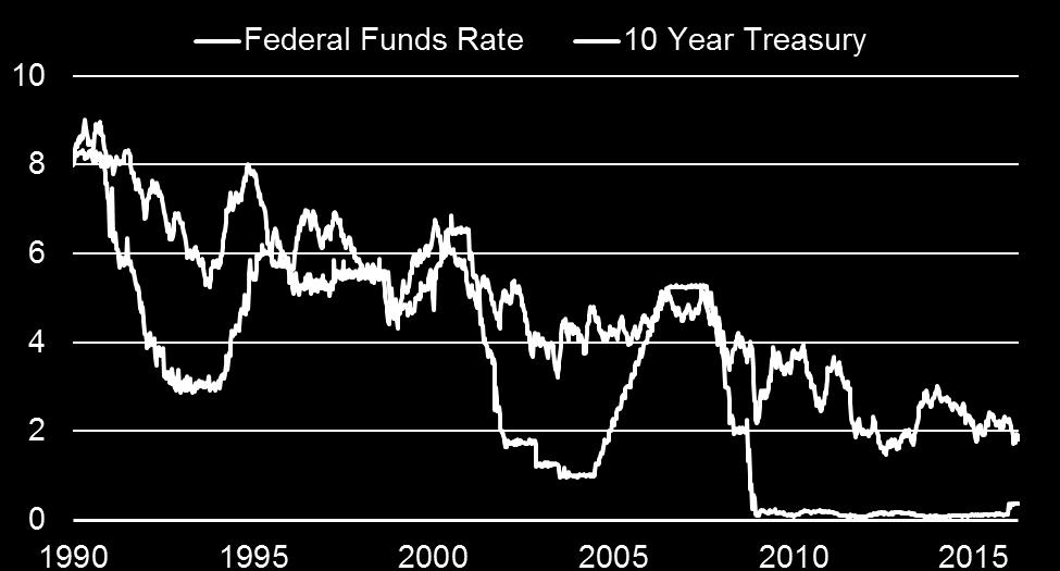 Funding Rates Decades of Declining Rates Highlights Treasury yields fell during the quarter as market expectations of a second