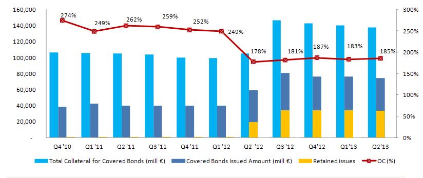 Mortgage Covered Bond Programme CaixaBank Covered Bond Programme OC Evolution Legal OC 128% Solid levels of Over Collaterization Remarkable facts: Q2 2012: