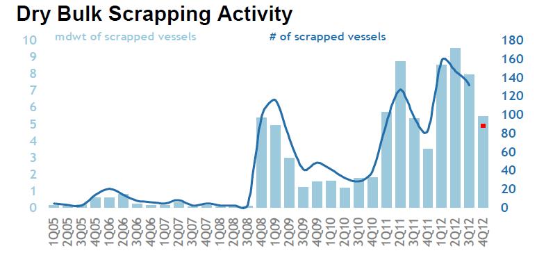 for 2012: Lack of finance; Excessive delays from shipyards. 2012 Scrapping at 34.0 mil.