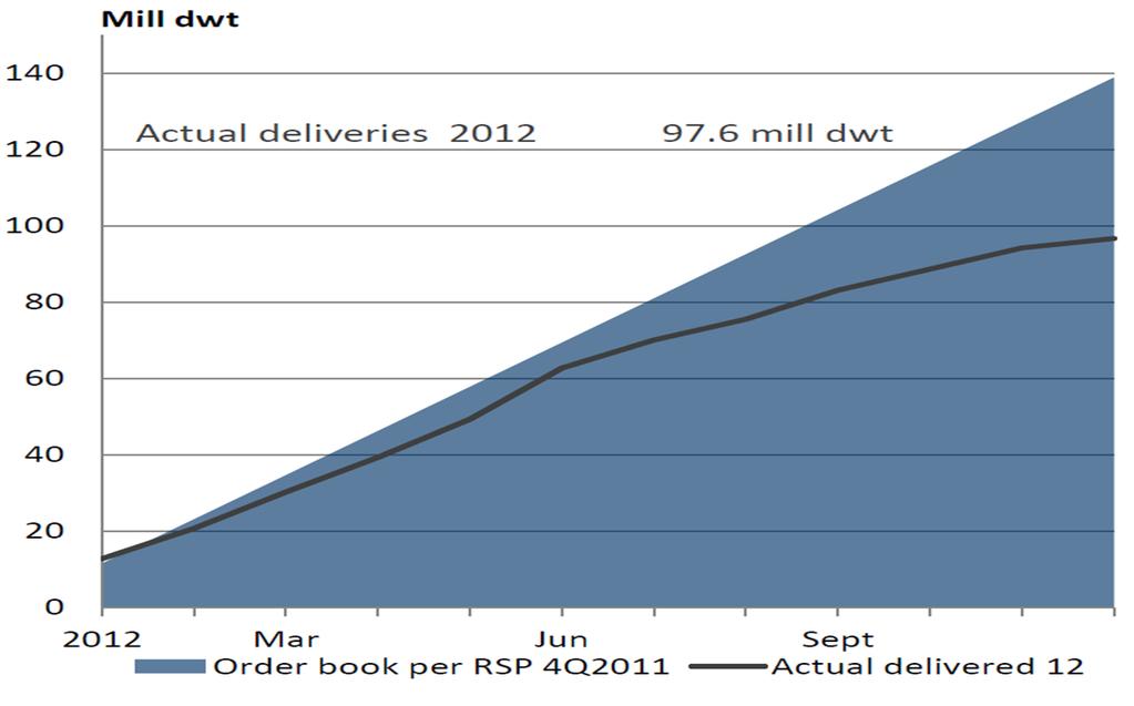 Net fleet in 2012 increased by 64.1 mil. dwt or 10%, versus increase by 76.
