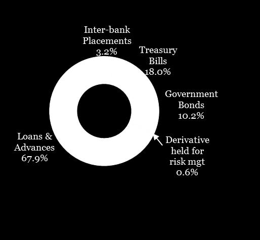 Government Bonds 34,998 31,997 9% Derivative held for risk mgt - 1,972-100% Loans