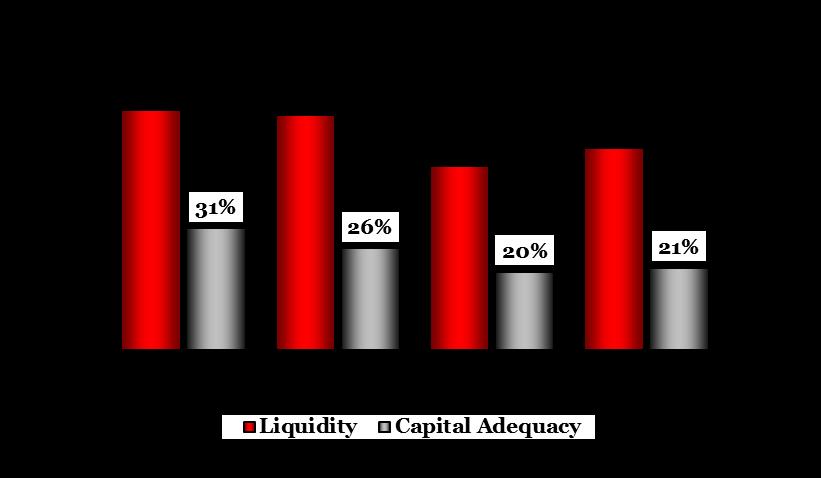 Strong Capitalization and Liquidity Liquidity and Capital Adequacy Capital