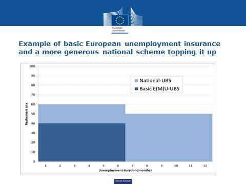 Basic European unemployment insurance could replace the corresponding part of national schemes.