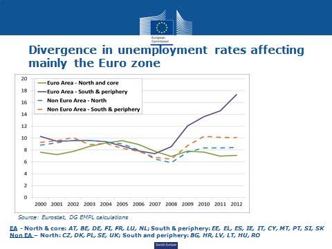 While some countries like Austria are enjoying economic growth and high employment, many other Member States are struggling with economic stagnation or continued contraction, with unemployment rates