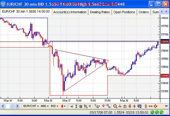 This is a classic Pennant formation. You could also use the candles at 5 a.m. to form your 1st Pennant instead, and had a nice 50+ pip upwards breakout, then used the candles between 10 am and 4 p.m. to form a second pennant that would have captured the downward breakout that took place around 5 p.