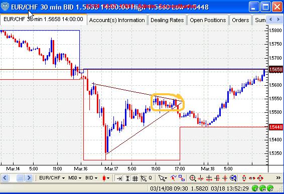 Between 11 a.m. and 4 p.m. the price of the EUR/CHF ranged between 1.5550 and 1.5525, a 25 pip spread that followed 24 hours of trading with a 250 pip spread.