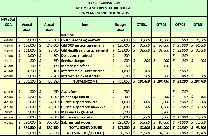 Operating Budget - example Corporate