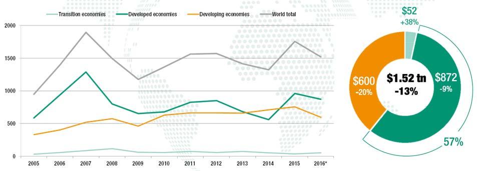 I. Trends in Foreign Direct Investment (FDI) Global FDI flows fell 13% in 2016, as global economic growth remained weak and world trade