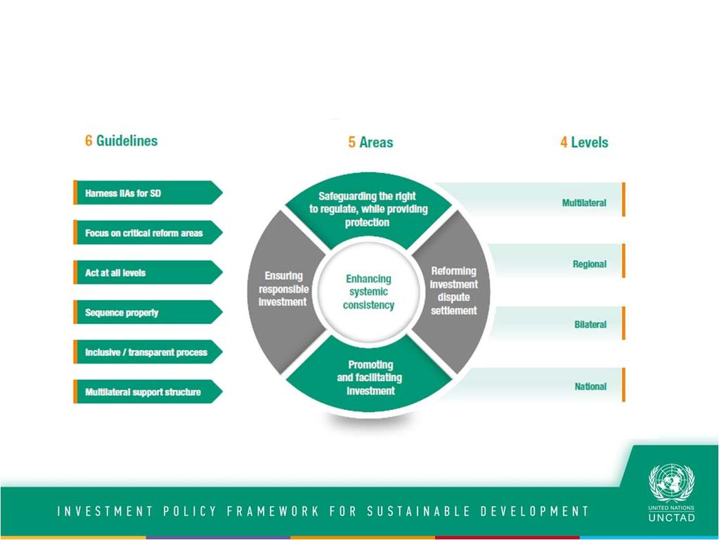for IIA Reform UNCTAD s Road Map for IIA