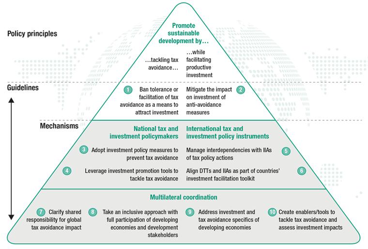 UNCTAD s Global Action Menu for Investment Facilitation: Content Source: UNCTAD Available on UNCTAD s Investment Policy Hub http://investmentpolicyhub.unctad.