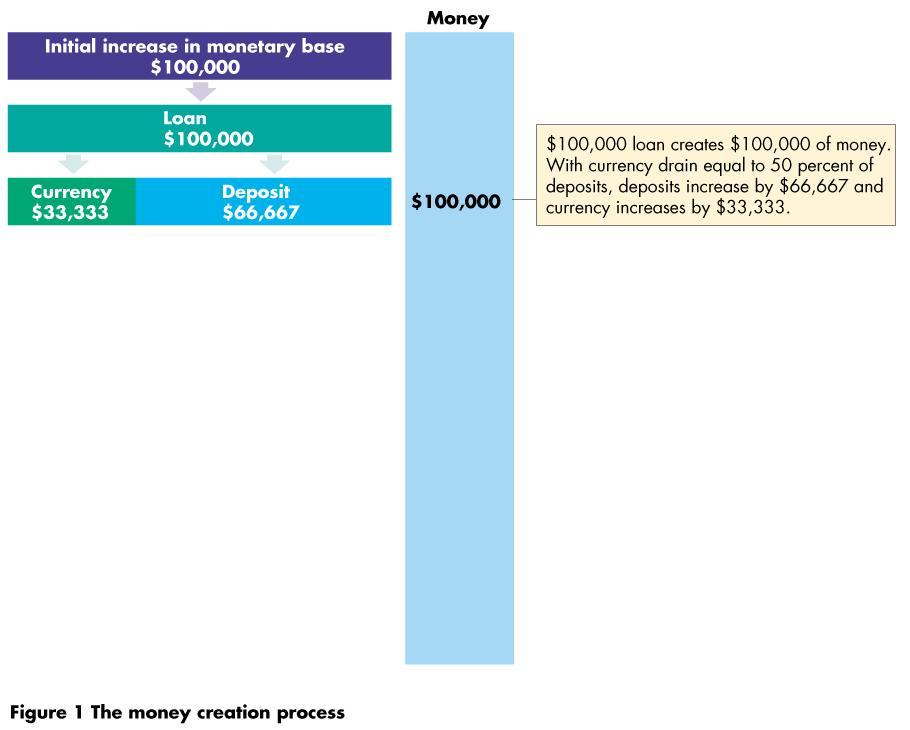 Mathematical Note: The Money Multiplier The bank with excess reserves of $100,000 loans them.