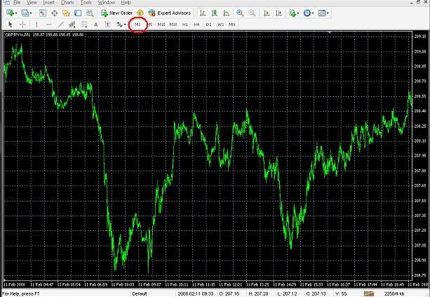 Step 4 Open any currency pair and select M1 timeframe. Let the M1 timeframe chart load completely.
