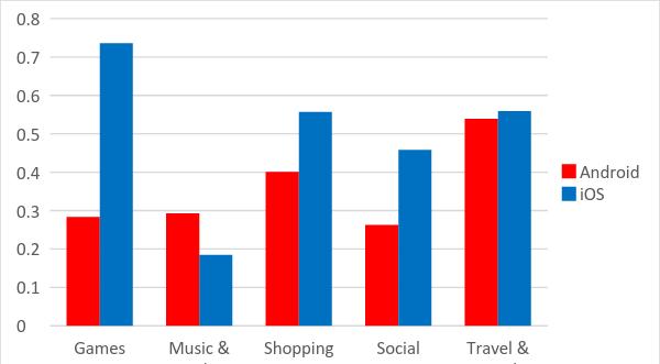 SEA Average payout ios CPI for non-incent Ads within categories for Indonesia In Indonesia, most categories had higher ios CPI: only Music & Audio had higher Android CPI. Games with ios CPI up to $0.