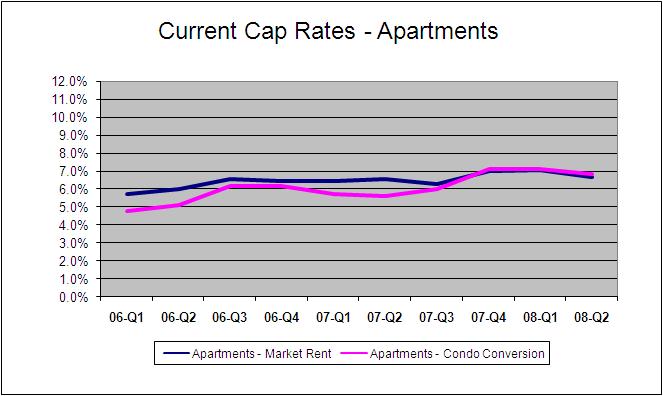 Survey of Emerging Market Conditions May 2008 Cap Rates Cap rates are a significant indicator of fundamental condition in real estate markets.