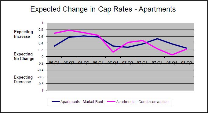 confidence and risk perceptions of apartments during that time. Despite the relative stability that has been witnessed over the past few quarters, our respondents expectations still vary.