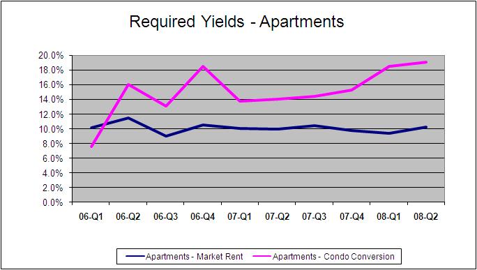 Survey of Emerging Market Conditions May 2008 Required Yields While required yields for market rent apartments continue to remain steady at around ten percent, yields for condo conversion have