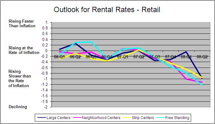 Survey of Emerging Market Conditions May 2008 Section 6: Retail Expected Occupancy Over the previous three quarters, the outlook for occupancy rates in all four types of retail (large centers,