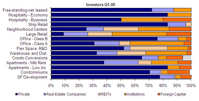 Survey of Emerging Market Conditions May 2008 Section 9: Dominant Investors Respondents were asked to indicate which of five investor groups they perceived to be the most active for the types of