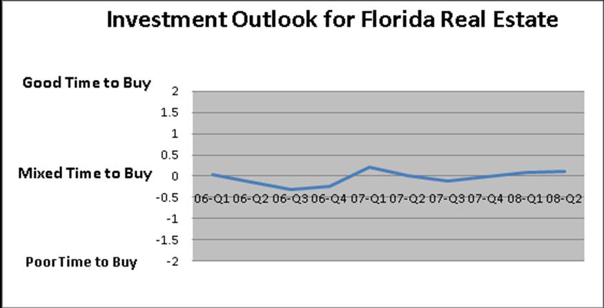 Survey of Emerging Market Conditions May 2008 Section 1: Overall Investment Outlook For yet another quarter, our survey respondents continue to defy media reports on Florida real estate in their