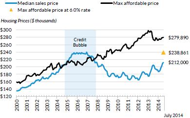 Housing Affordability is Still Good Home prices are still very affordable by historical standards They will remain affordable even if mortgage rates rise to 6 percent Source: Urban Institute.