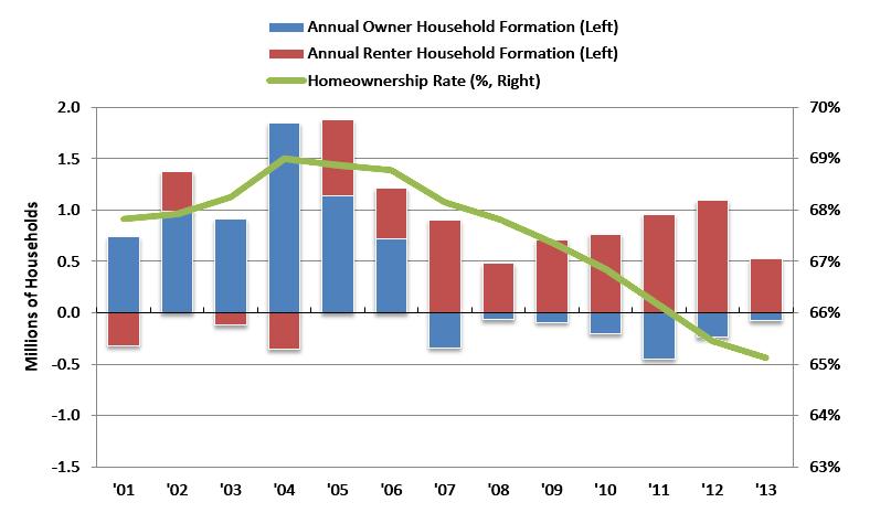 Peak in Homeownership Rate in Mid-2000 s Number of renter households increasing; number of owner