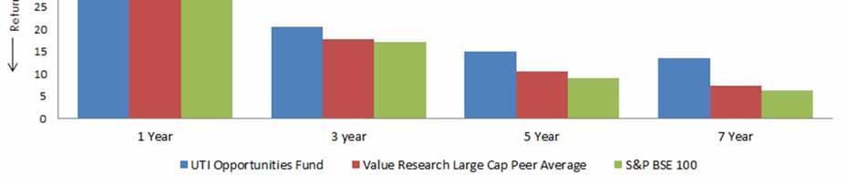 UTI Opportunities Fund - A Recap 22 Data Source: MFIE, Value Research