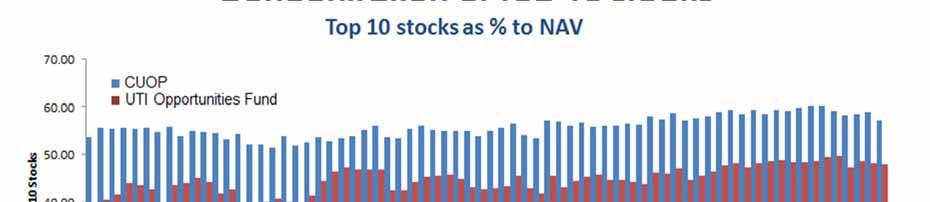 Concentration of Top 10 stocks 25 Methodology: Top 25 stocks of UTI Opportunities Fund Portfolio has