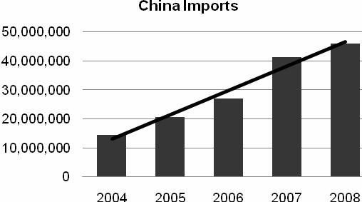 First, we find below 349 that no prima facie case has been established that there was error in the USITC's conclusion that the industry did not voluntarily adjust its business strategy (i.e., cede the low-end of the replacement market) independent of the rapidly increasing imports from China.