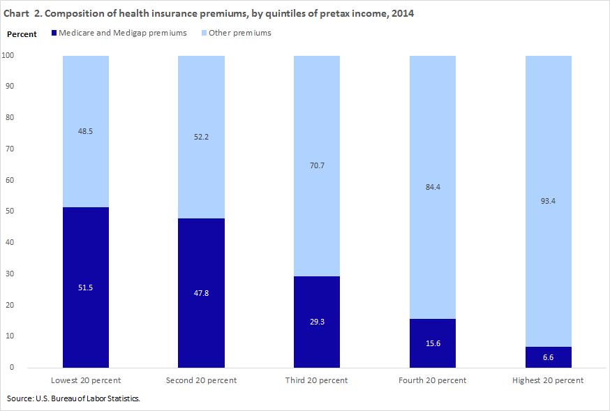 highest income quintile.the composition of premium dollars varied by income quintile.