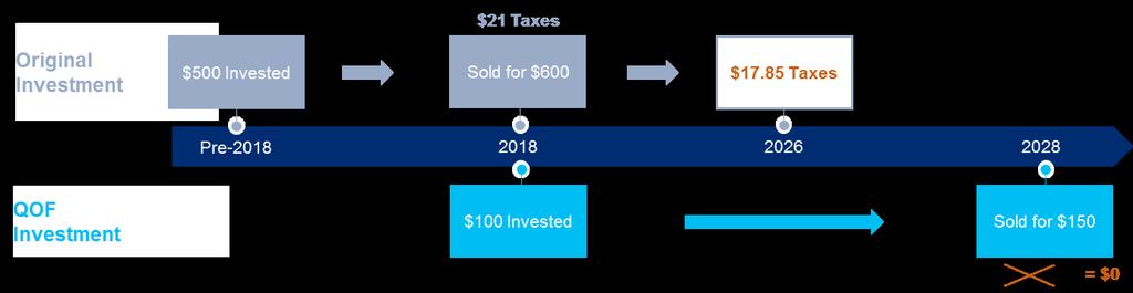 Theoretical Investment Scenario A corporation originally invested $500 in an asset, sold that asset in 2018 for $600, and then invested $100 (the gain is $600 of proceeds less $500 of basis) in a QOF