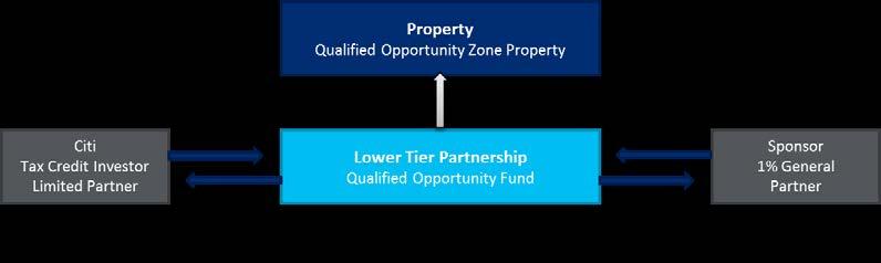 Potential Affordable Housing Opportunity Zone Structure There is a notable parallel between the holding period of an investment in a