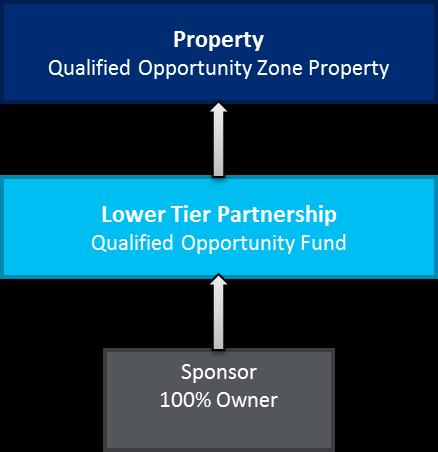 A General Partner and Limited Partner would enter into a traditional LIHTC Partnership structure where the LIHTC Limited Partner takes