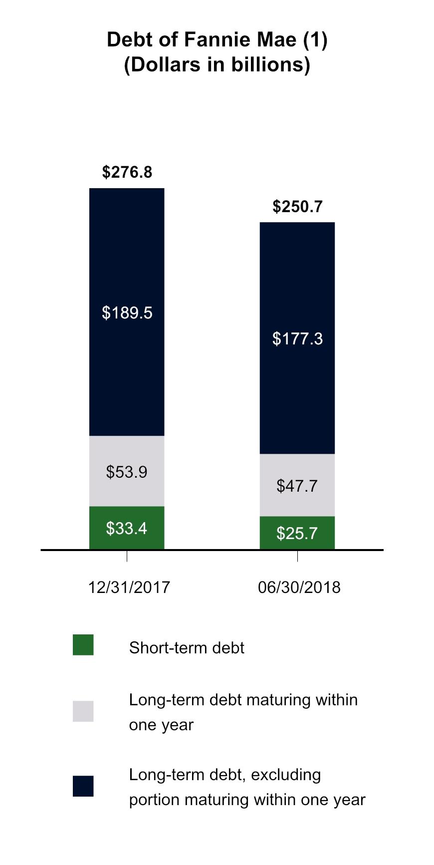 MD&A Liquidity and Capital Management Selected Debt Information As of December 3, June 30, (Dollars in billions) Selected Weighted-Average Interest Rates Interest rate on short-term debt.8%.