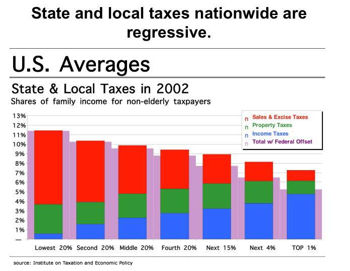 Democracy in ction Issue #26 Extras ctivity 2 State and local taxes nationwide are regressive