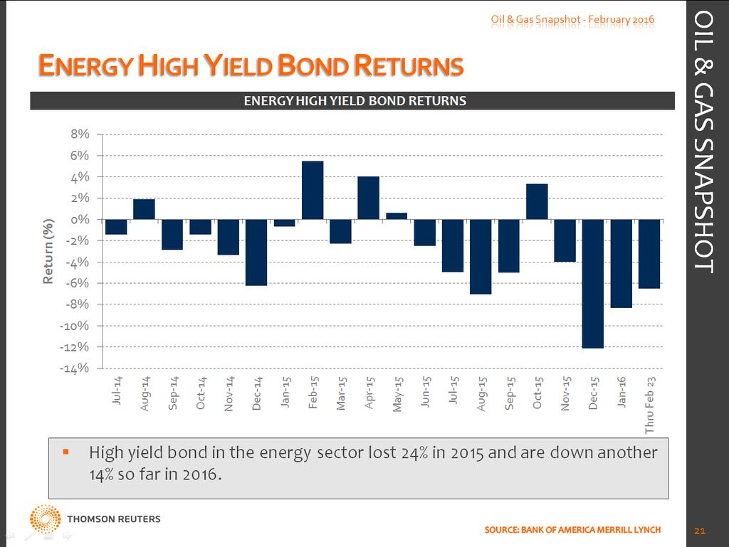 ENERGY HIGH YIELD BOND RETURNS ENERGY HIGH YIELD BOND RETURNS High yield bond