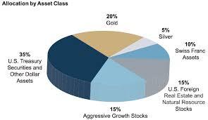 Asset model The asset portfolio of the life insurance company may be divided into 5 main asset classes: Norwegian stocks(2%) International stocks (10%) Real estate (20%) Credit bonds (33%) Government