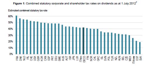 Combined Corporate+Personal rates in OECD: OECD Publication: Taxation of Dividend,