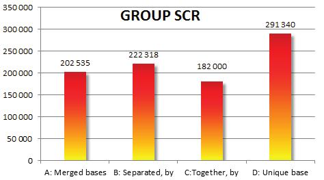 The SCR is calculated from the VaR 99.5% within a year.