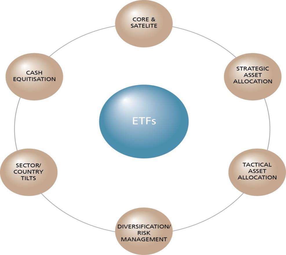 Investment Strategies using ETFs for planners How are