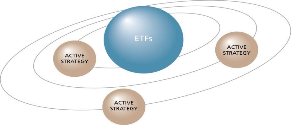 Building portfolios with ETFs Core & Satellite A powerful investment approach Core Strategic benchmark Index investments as core Active with a low