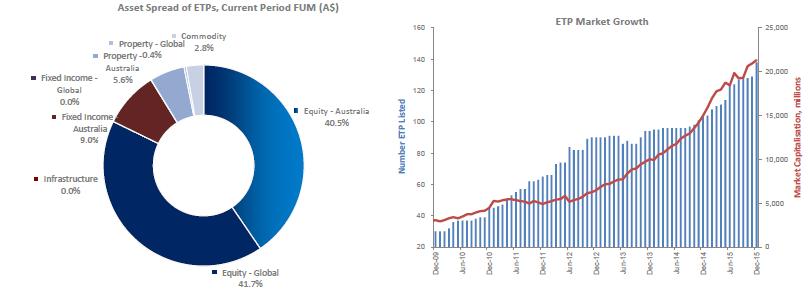 ETFs are growing in Australia ETF industry recorded its highest ever annual growth in 2015! End of 2015 total FUM was $21.