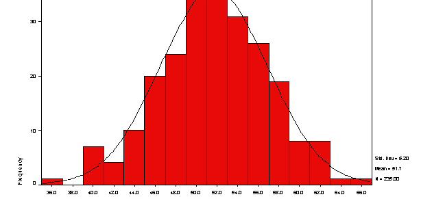 Normal distribution index of kurtosis and index of skewness (between 2 and + 2 : normal) normal Q-Q