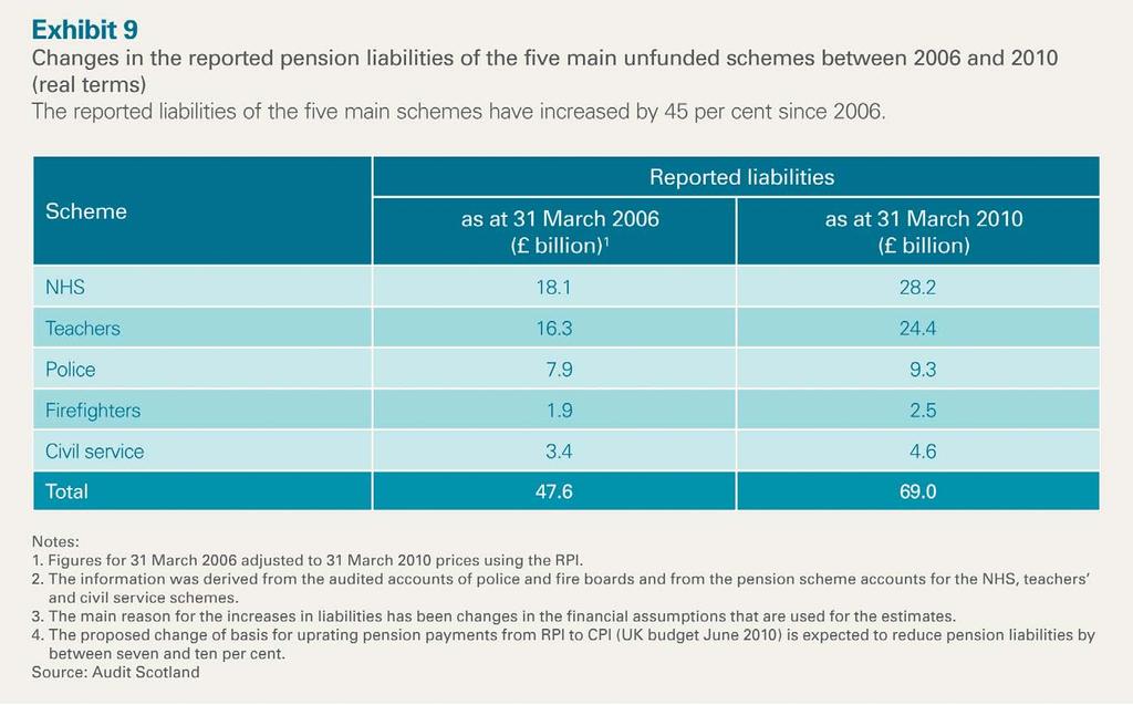 24 64. The reported pension liabilities for the five main unfunded schemes have increased significantly in real terms since 2006 (Exhibit 9).