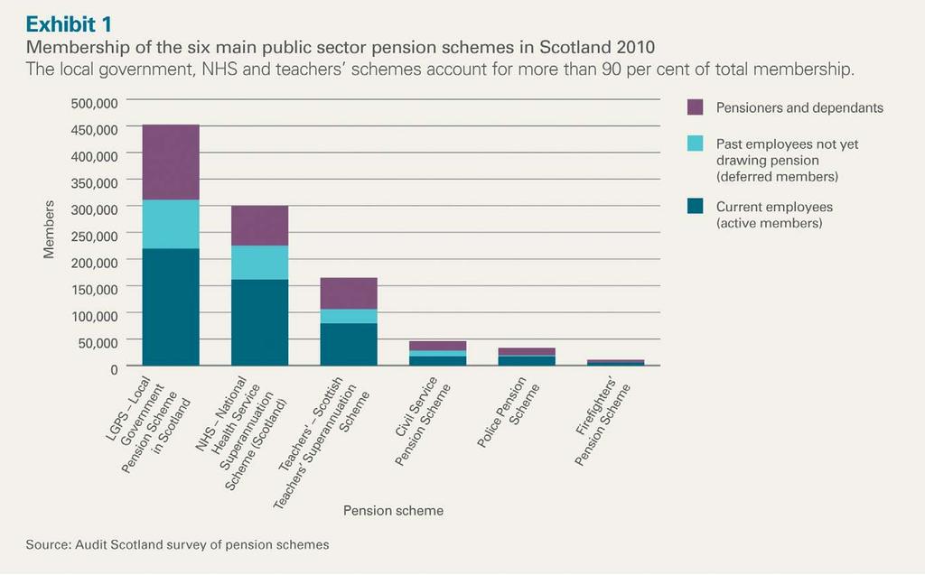 2 Summary The context for public sector pensions 1. Occupational pensions are an important part of public sector workforce reward, recruitment and retention.